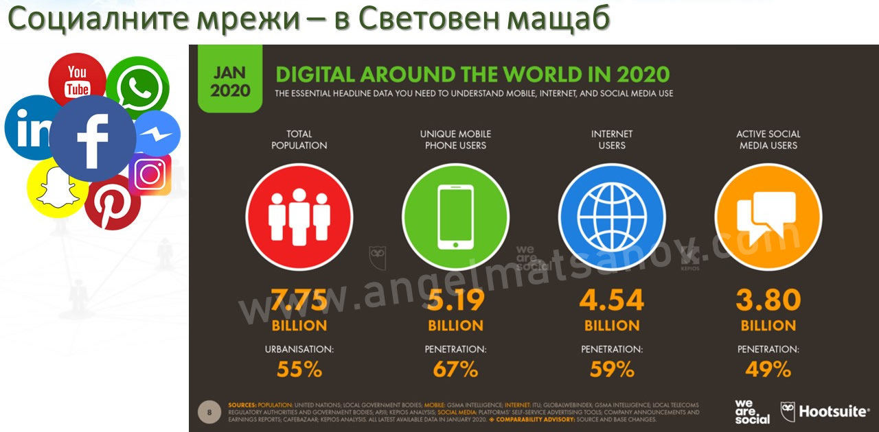 Социалните мрежи по света