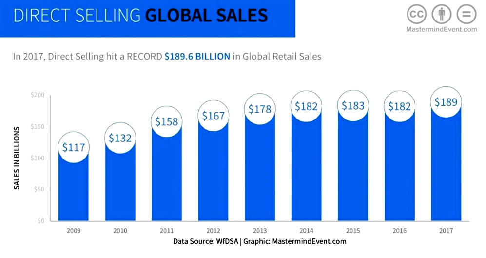 Виж колко е голям мащаба на МЛМ индустрията по света!